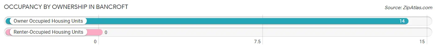 Occupancy by Ownership in Bancroft