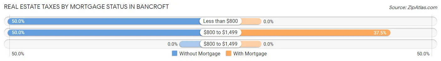 Real Estate Taxes by Mortgage Status in Bancroft