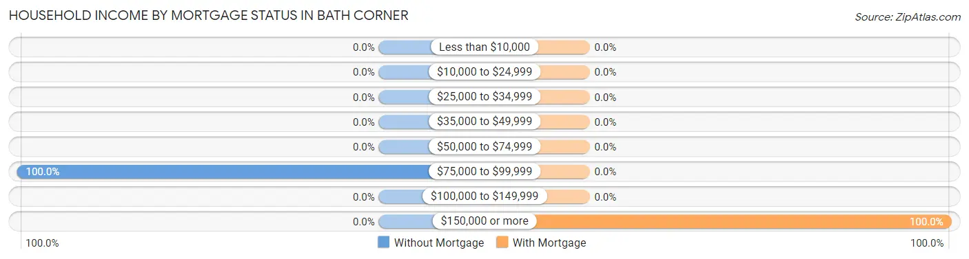 Household Income by Mortgage Status in Bath Corner