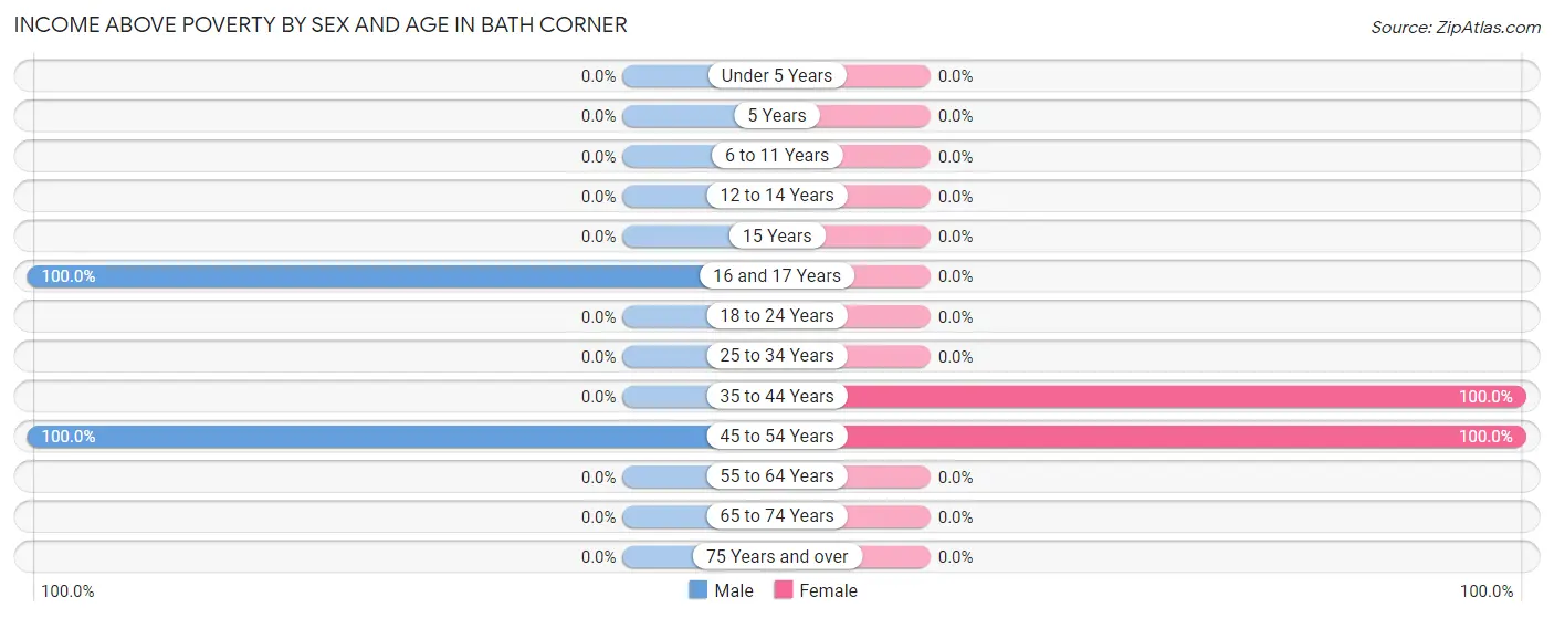 Income Above Poverty by Sex and Age in Bath Corner
