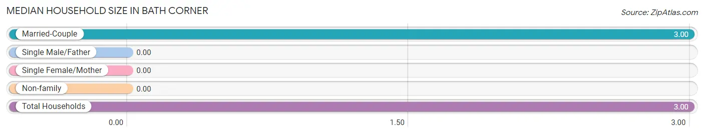 Median Household Size in Bath Corner