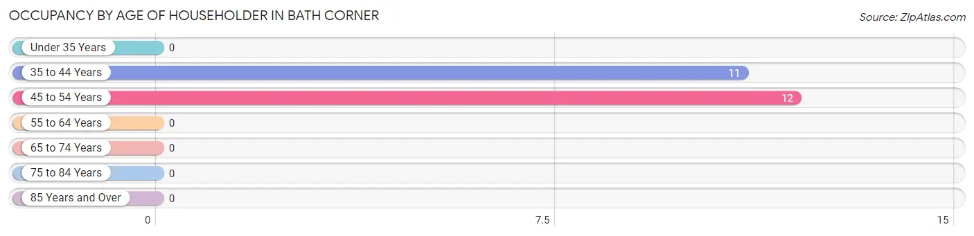 Occupancy by Age of Householder in Bath Corner