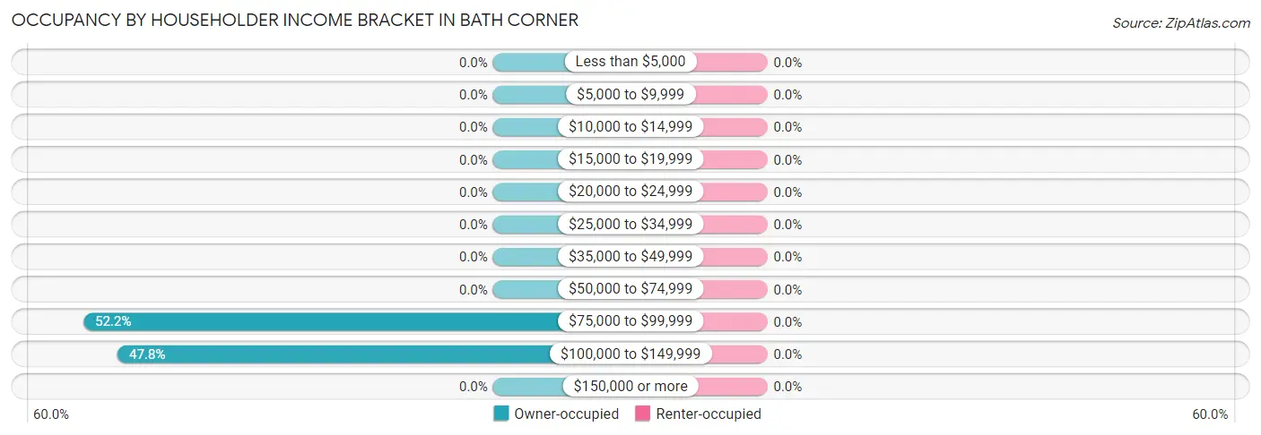 Occupancy by Householder Income Bracket in Bath Corner
