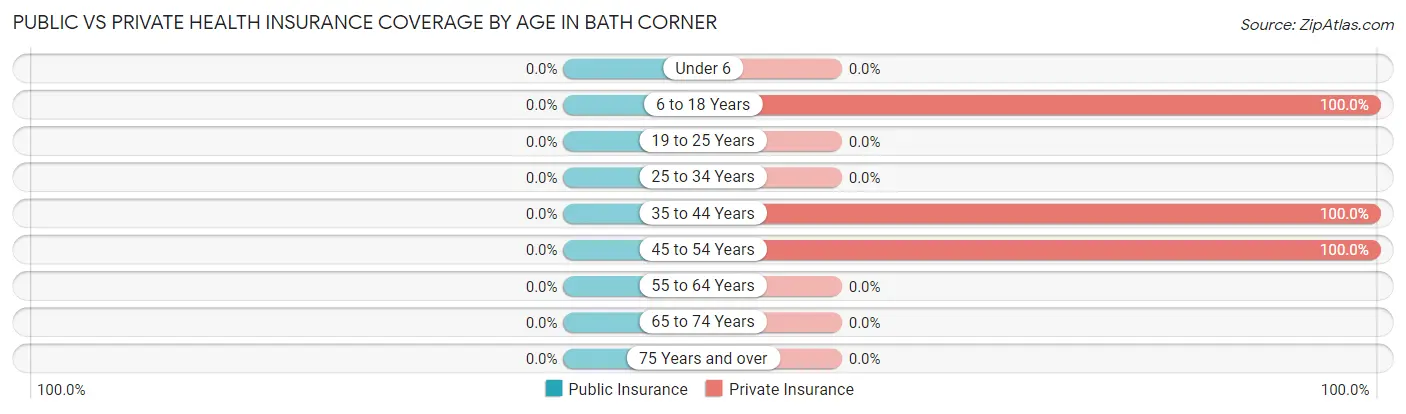 Public vs Private Health Insurance Coverage by Age in Bath Corner