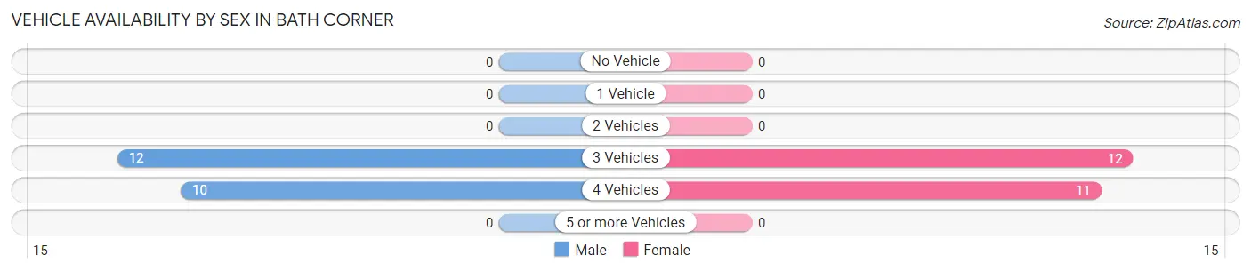 Vehicle Availability by Sex in Bath Corner