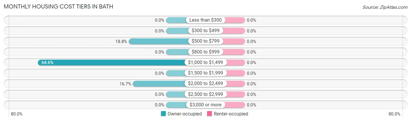 Monthly Housing Cost Tiers in Bath