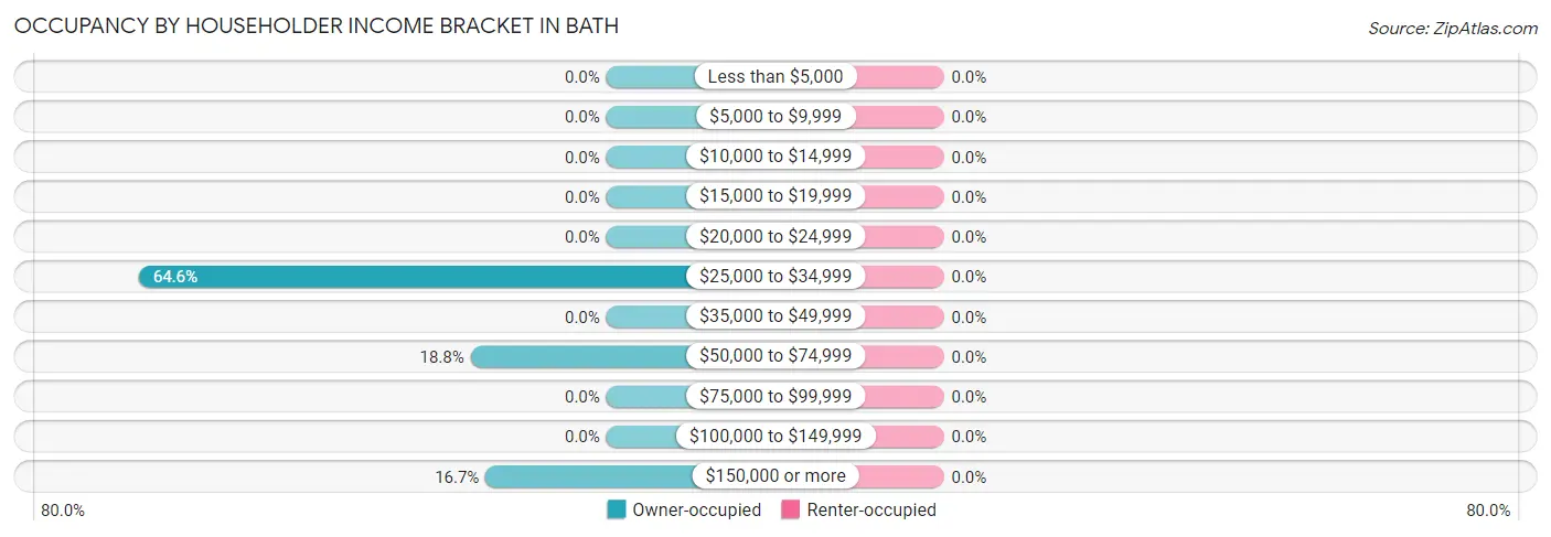Occupancy by Householder Income Bracket in Bath