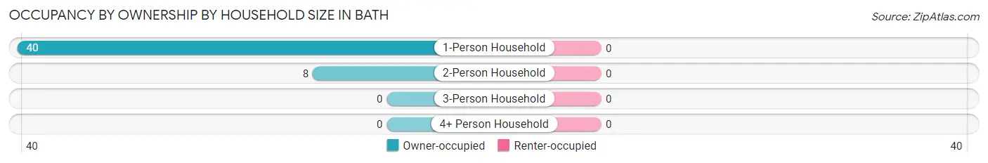 Occupancy by Ownership by Household Size in Bath