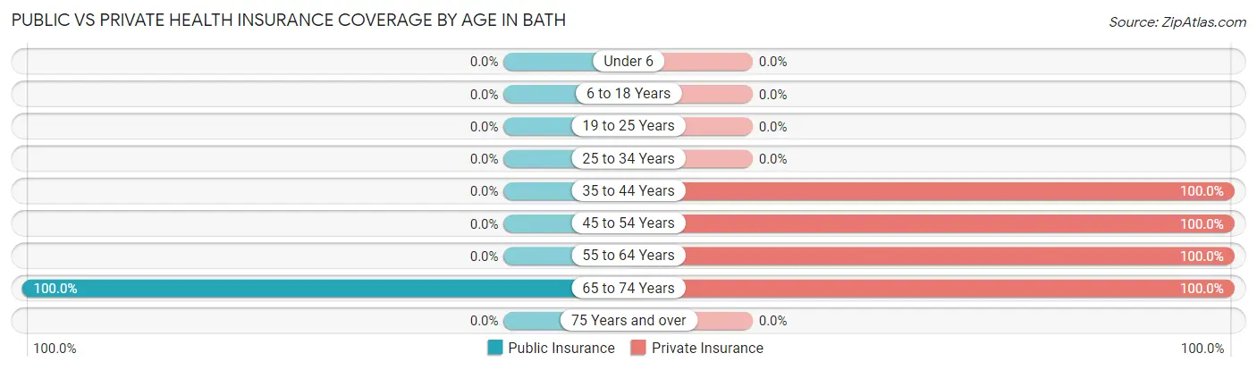 Public vs Private Health Insurance Coverage by Age in Bath