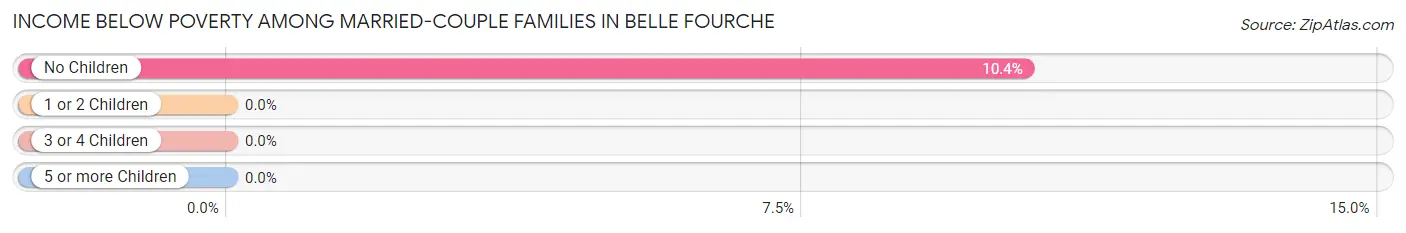 Income Below Poverty Among Married-Couple Families in Belle Fourche