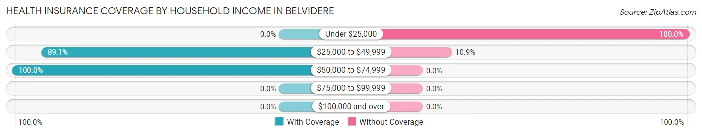 Health Insurance Coverage by Household Income in Belvidere