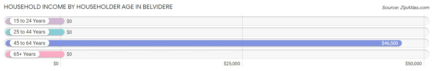 Household Income by Householder Age in Belvidere