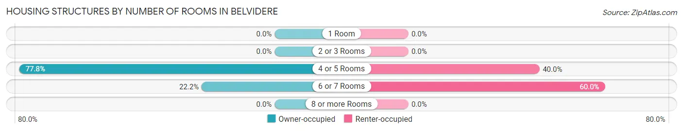 Housing Structures by Number of Rooms in Belvidere