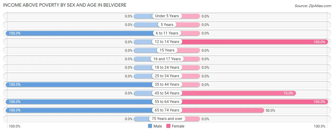 Income Above Poverty by Sex and Age in Belvidere
