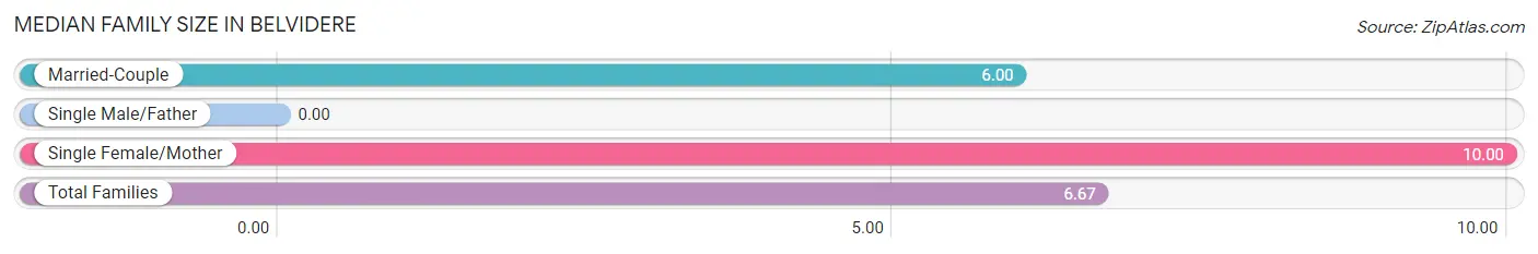 Median Family Size in Belvidere