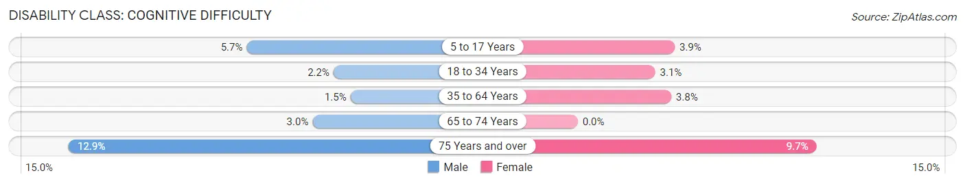 Disability in Beresford: <span>Cognitive Difficulty</span>