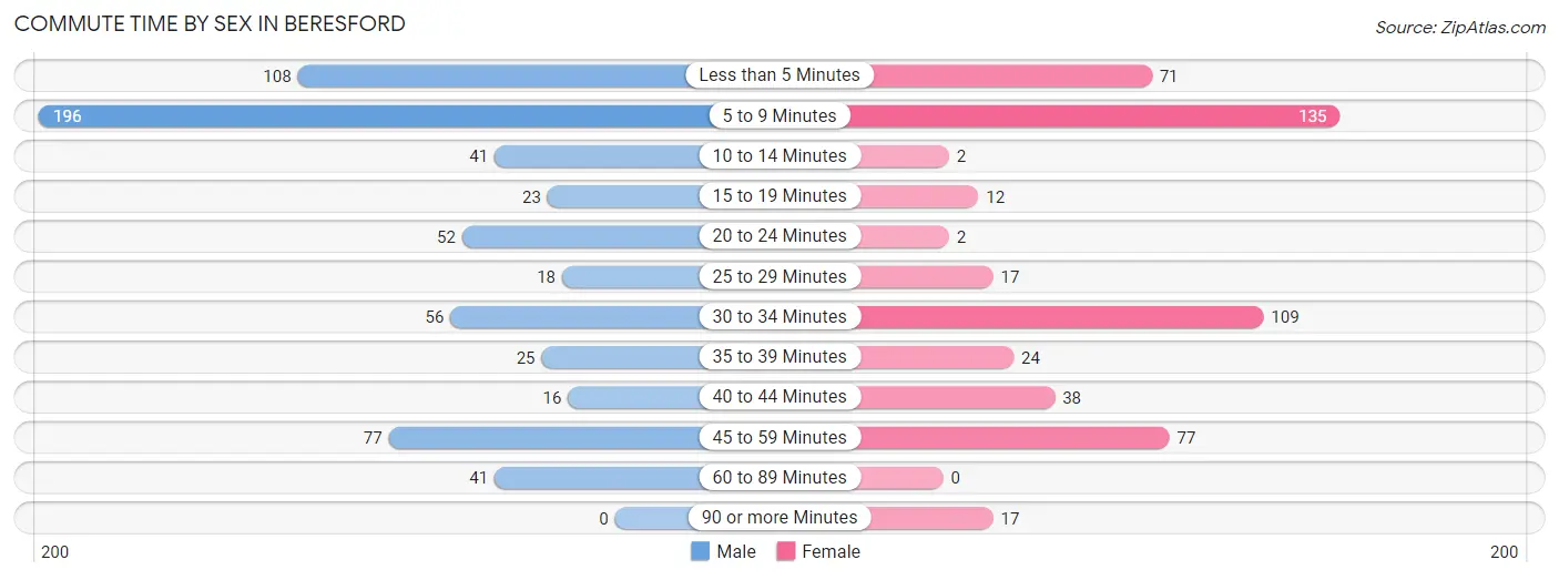 Commute Time by Sex in Beresford