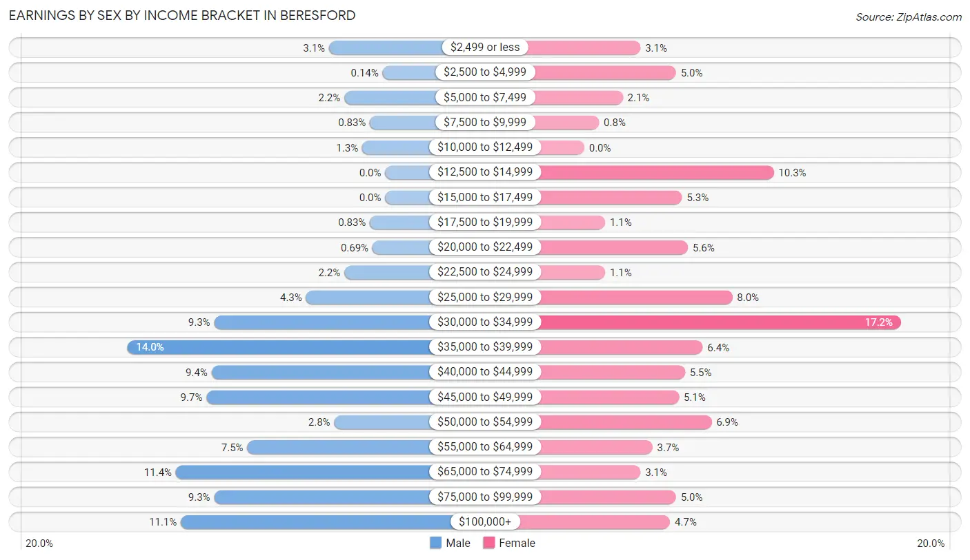 Earnings by Sex by Income Bracket in Beresford