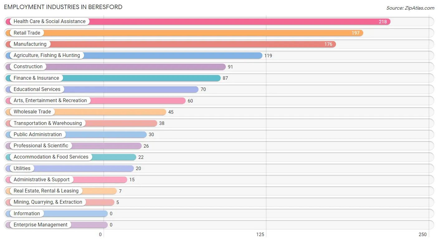 Employment Industries in Beresford