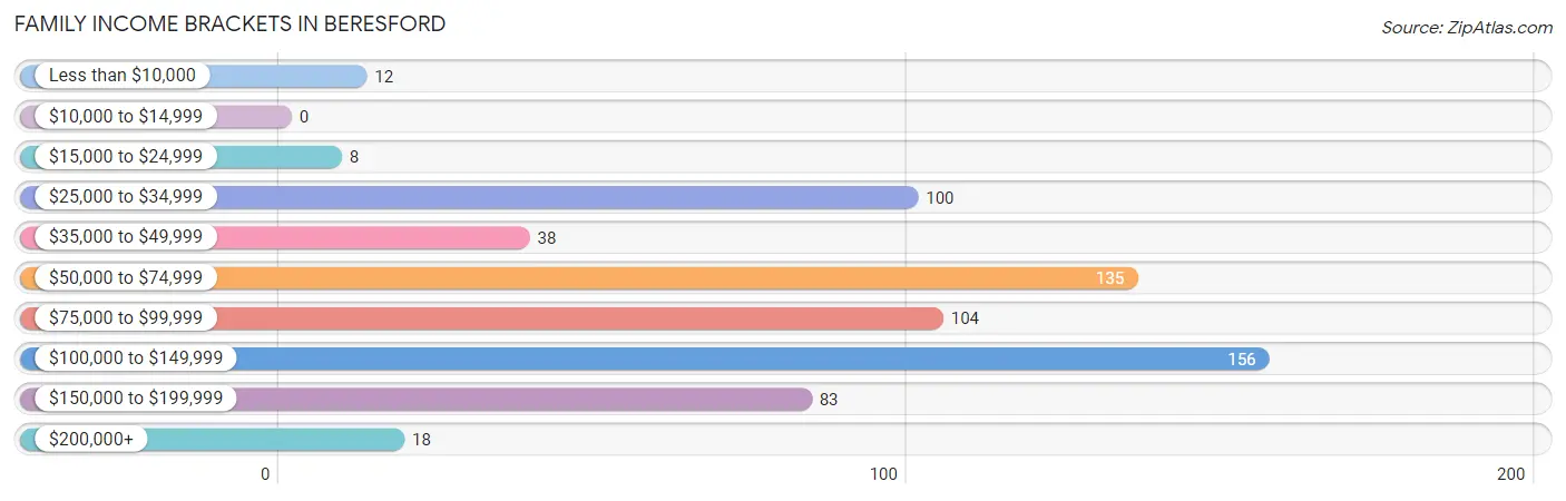 Family Income Brackets in Beresford