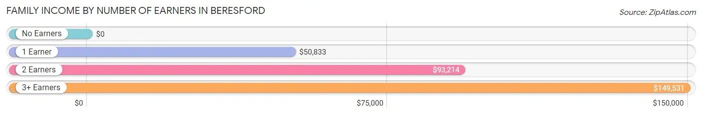 Family Income by Number of Earners in Beresford