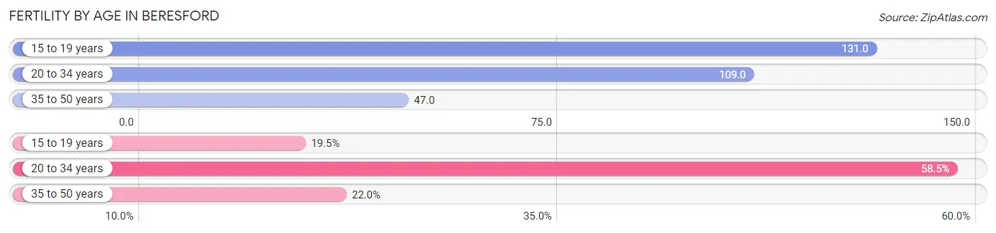 Female Fertility by Age in Beresford