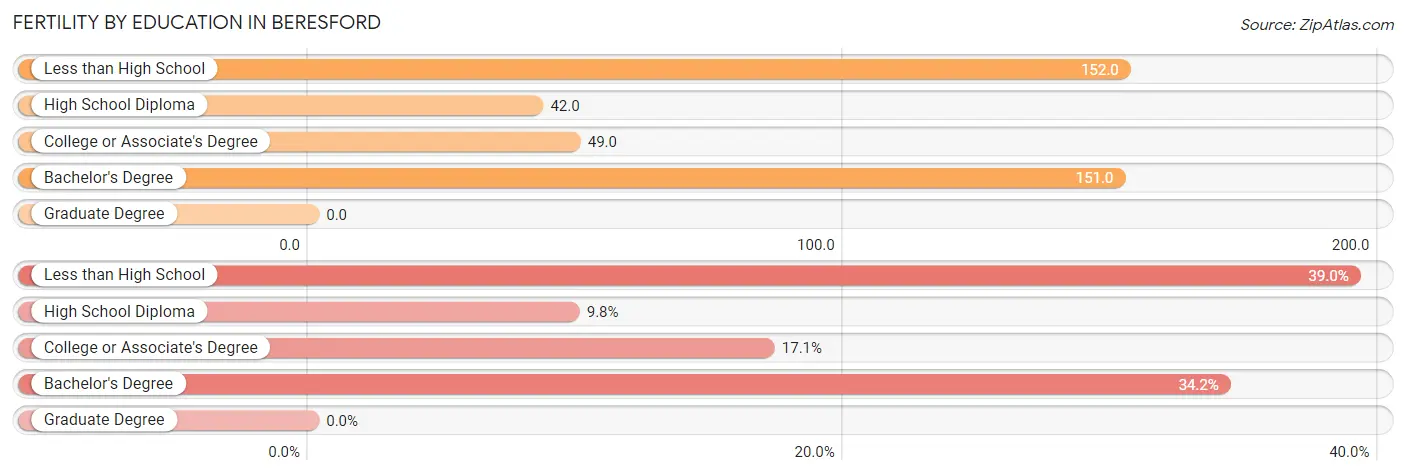 Female Fertility by Education Attainment in Beresford