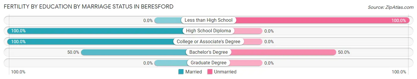 Female Fertility by Education by Marriage Status in Beresford