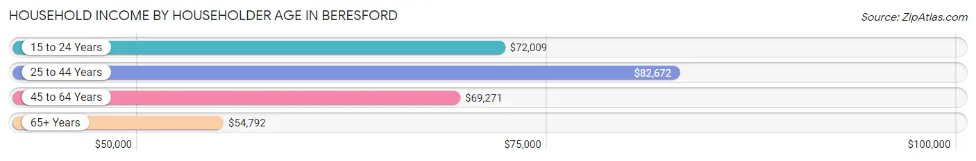 Household Income by Householder Age in Beresford