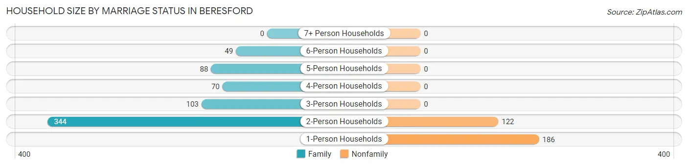 Household Size by Marriage Status in Beresford