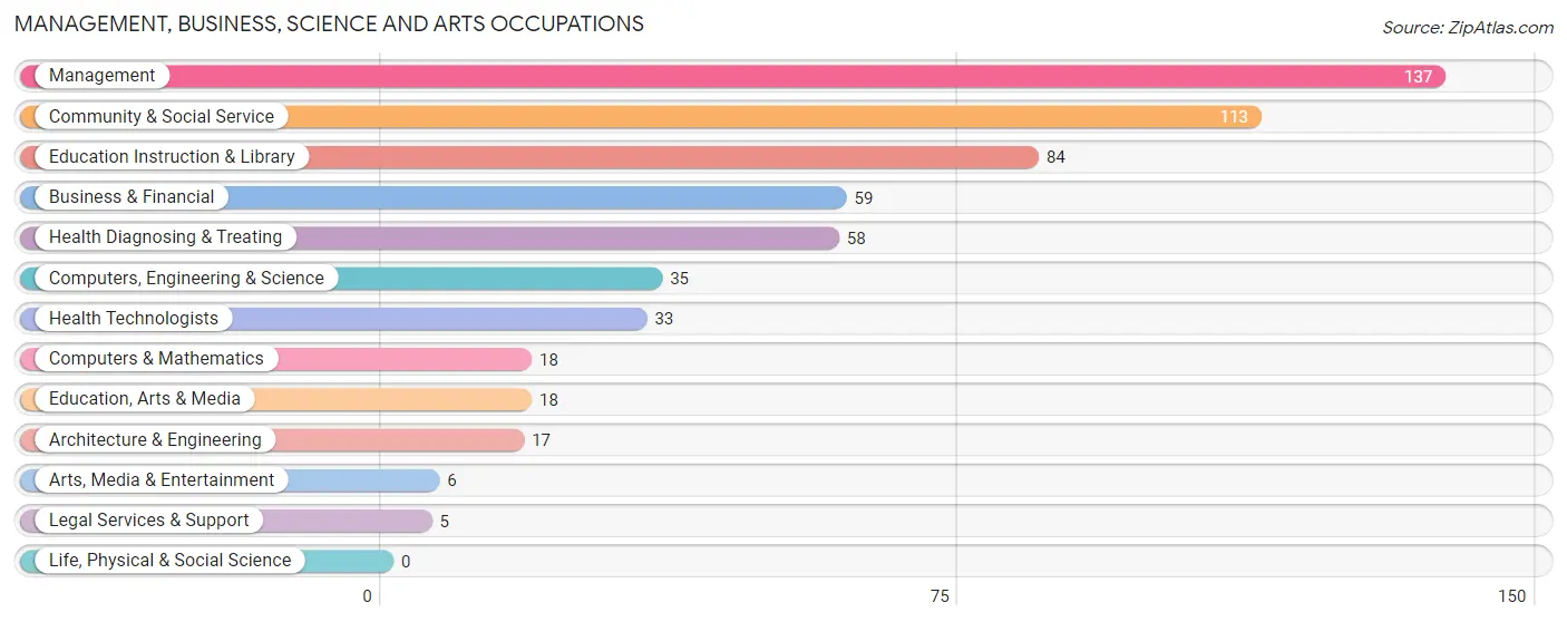 Management, Business, Science and Arts Occupations in Beresford