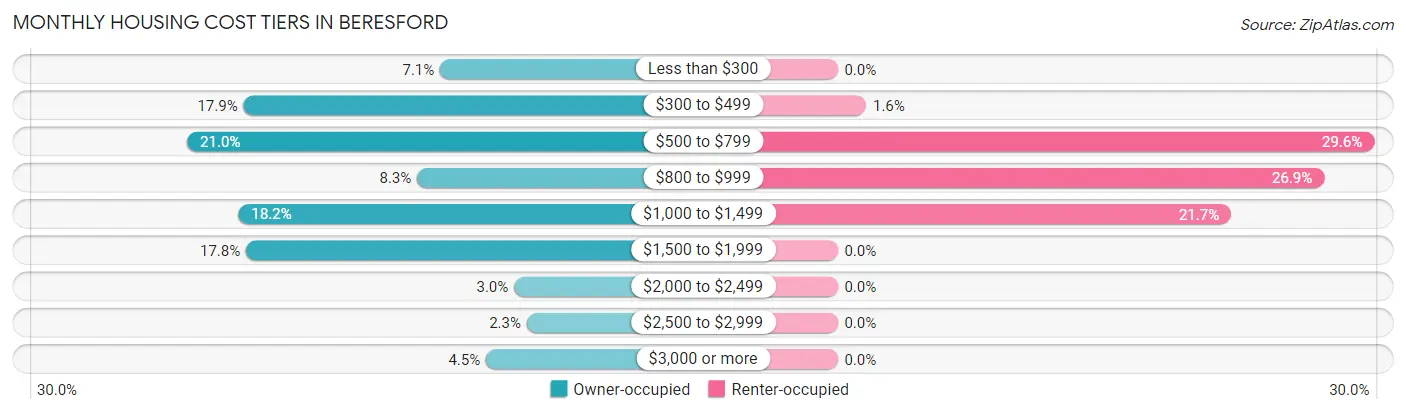 Monthly Housing Cost Tiers in Beresford