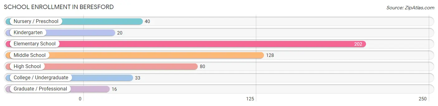 School Enrollment in Beresford