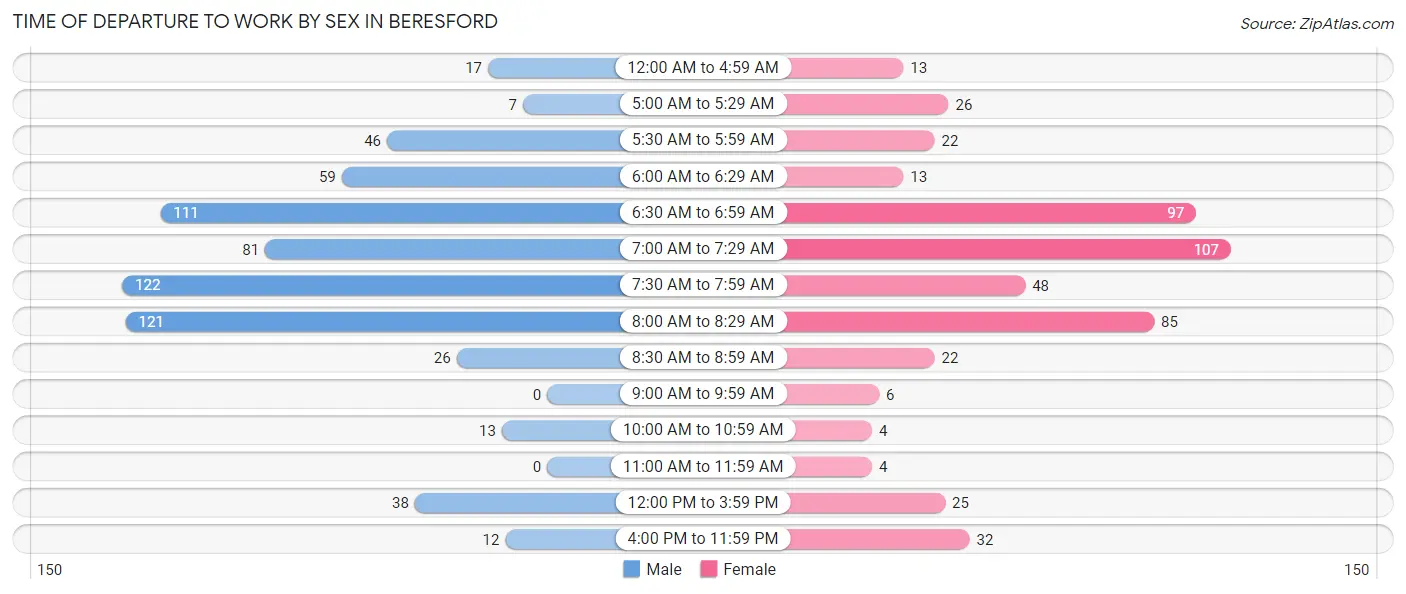 Time of Departure to Work by Sex in Beresford