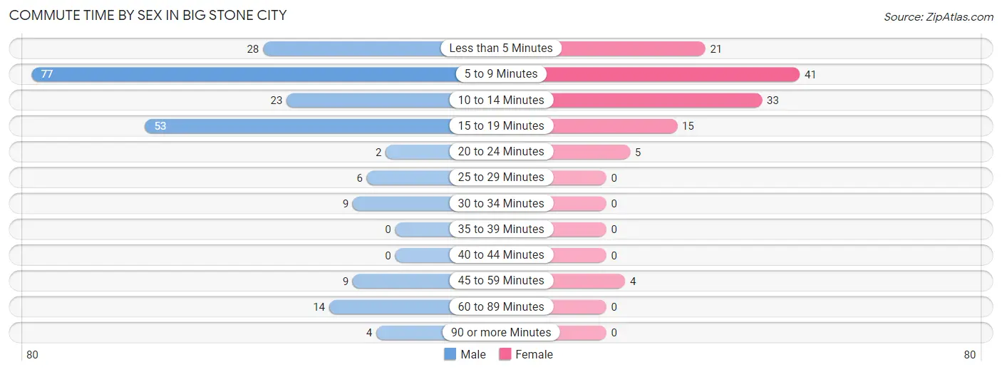 Commute Time by Sex in Big Stone City