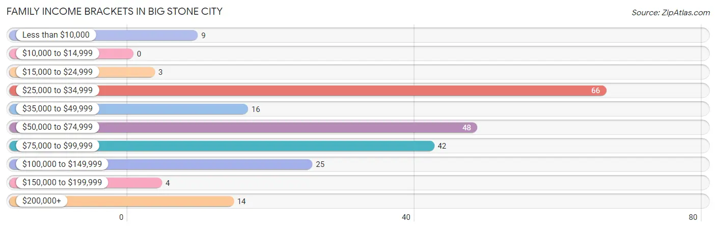 Family Income Brackets in Big Stone City