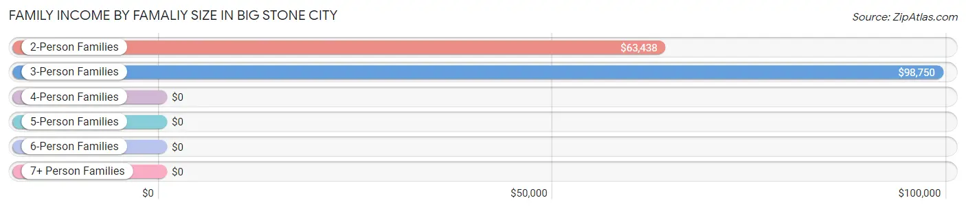 Family Income by Famaliy Size in Big Stone City