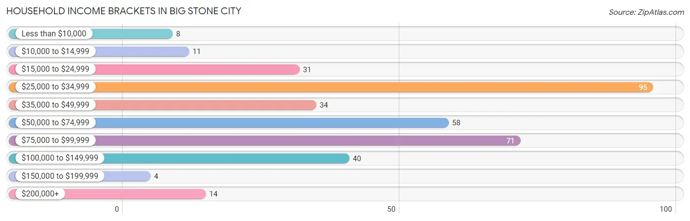 Household Income Brackets in Big Stone City