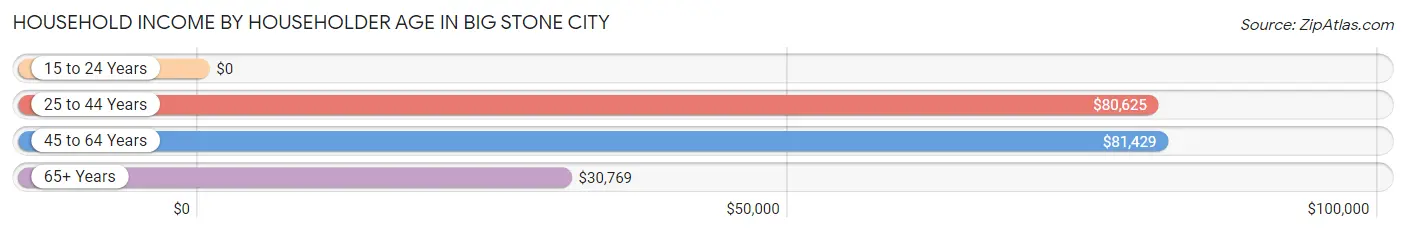 Household Income by Householder Age in Big Stone City