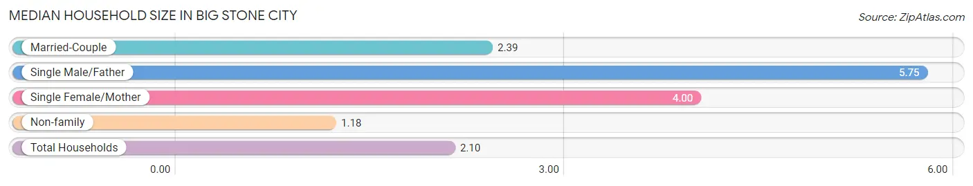 Median Household Size in Big Stone City