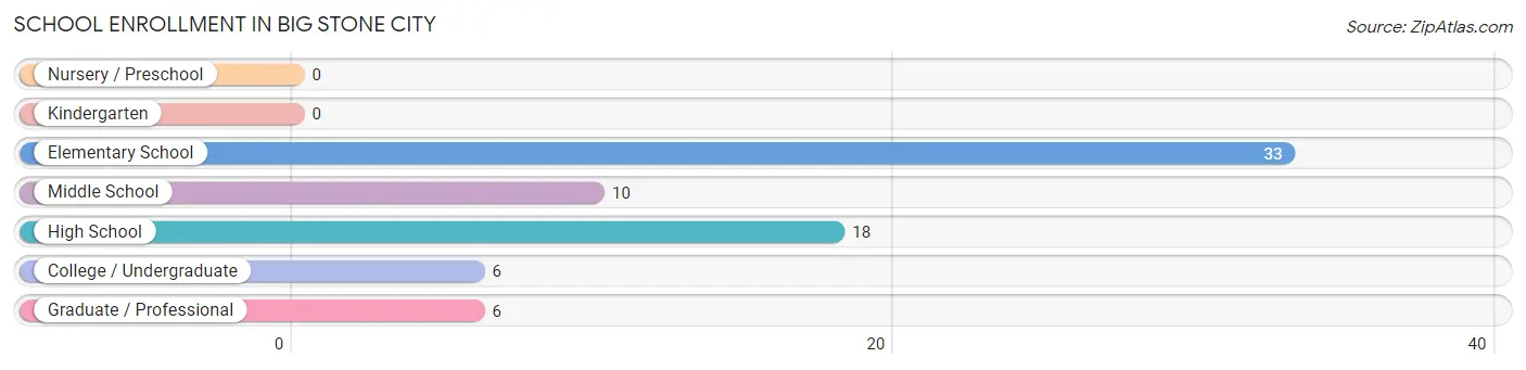 School Enrollment in Big Stone City