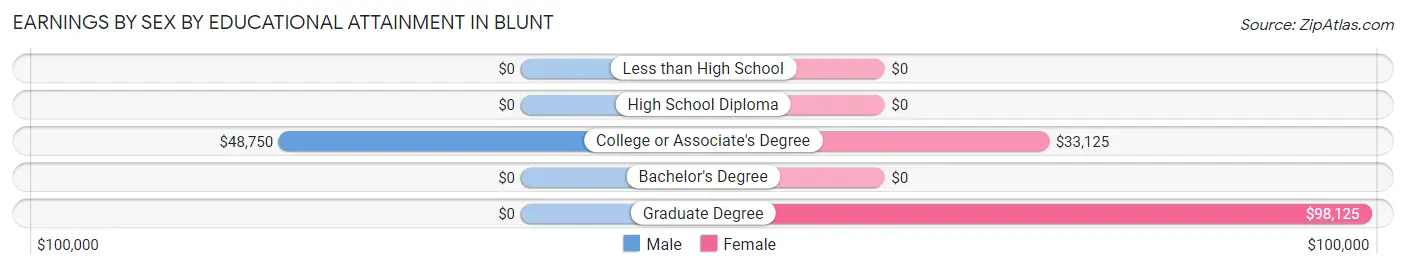 Earnings by Sex by Educational Attainment in Blunt