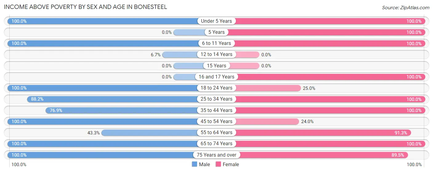 Income Above Poverty by Sex and Age in Bonesteel