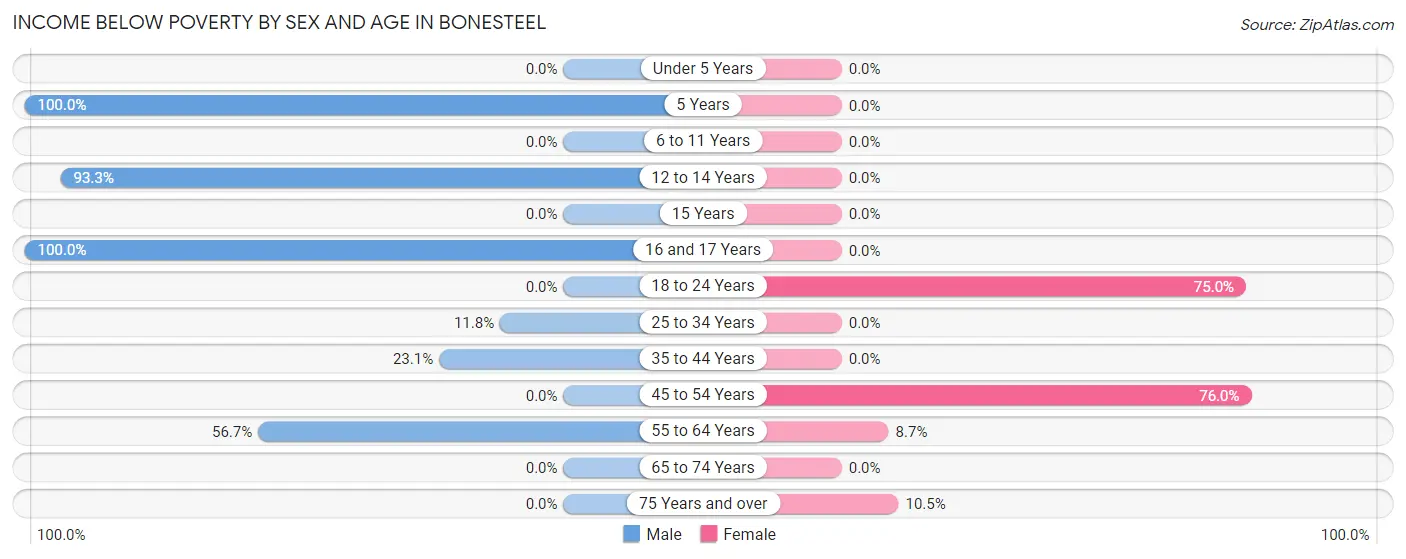Income Below Poverty by Sex and Age in Bonesteel