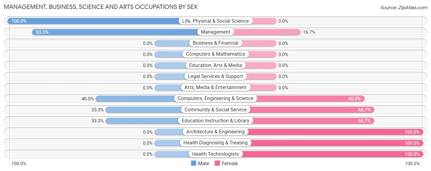 Management, Business, Science and Arts Occupations by Sex in Bonesteel