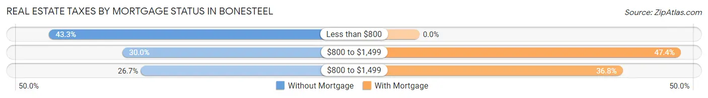 Real Estate Taxes by Mortgage Status in Bonesteel