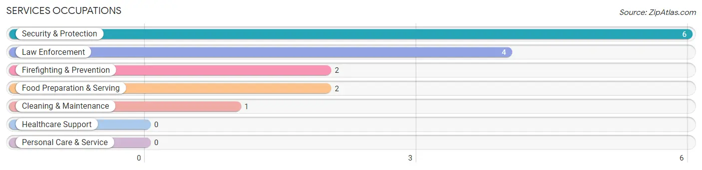 Services Occupations in Bonesteel