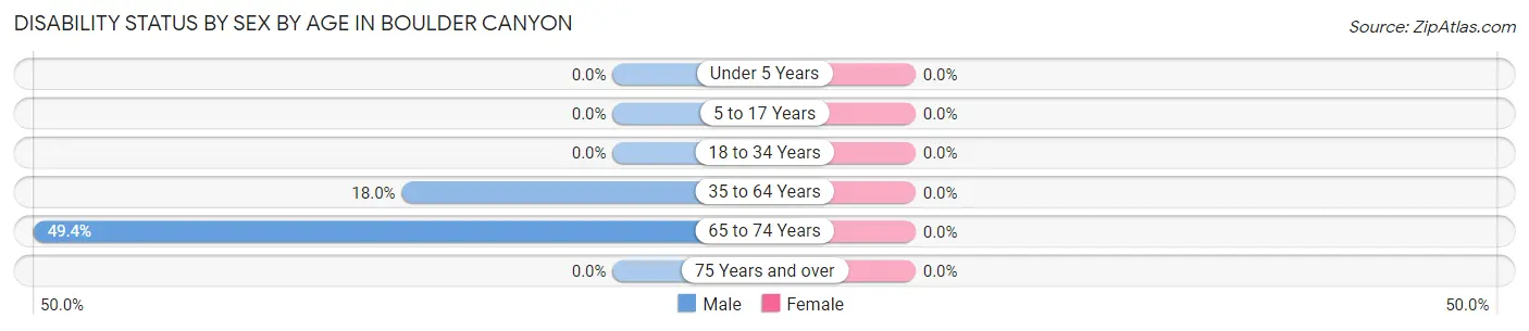 Disability Status by Sex by Age in Boulder Canyon