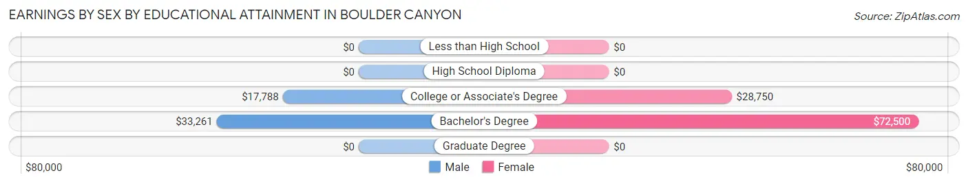 Earnings by Sex by Educational Attainment in Boulder Canyon