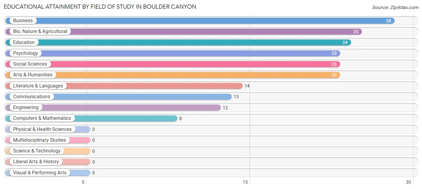 Educational Attainment by Field of Study in Boulder Canyon